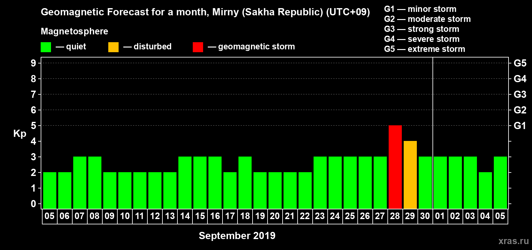 Forecast of the daily maximal value of geomagnetic index Kp for <b>1 month</b> (31 days) <b>from Sep 05, 2019 to Oct 05, 2019</b>