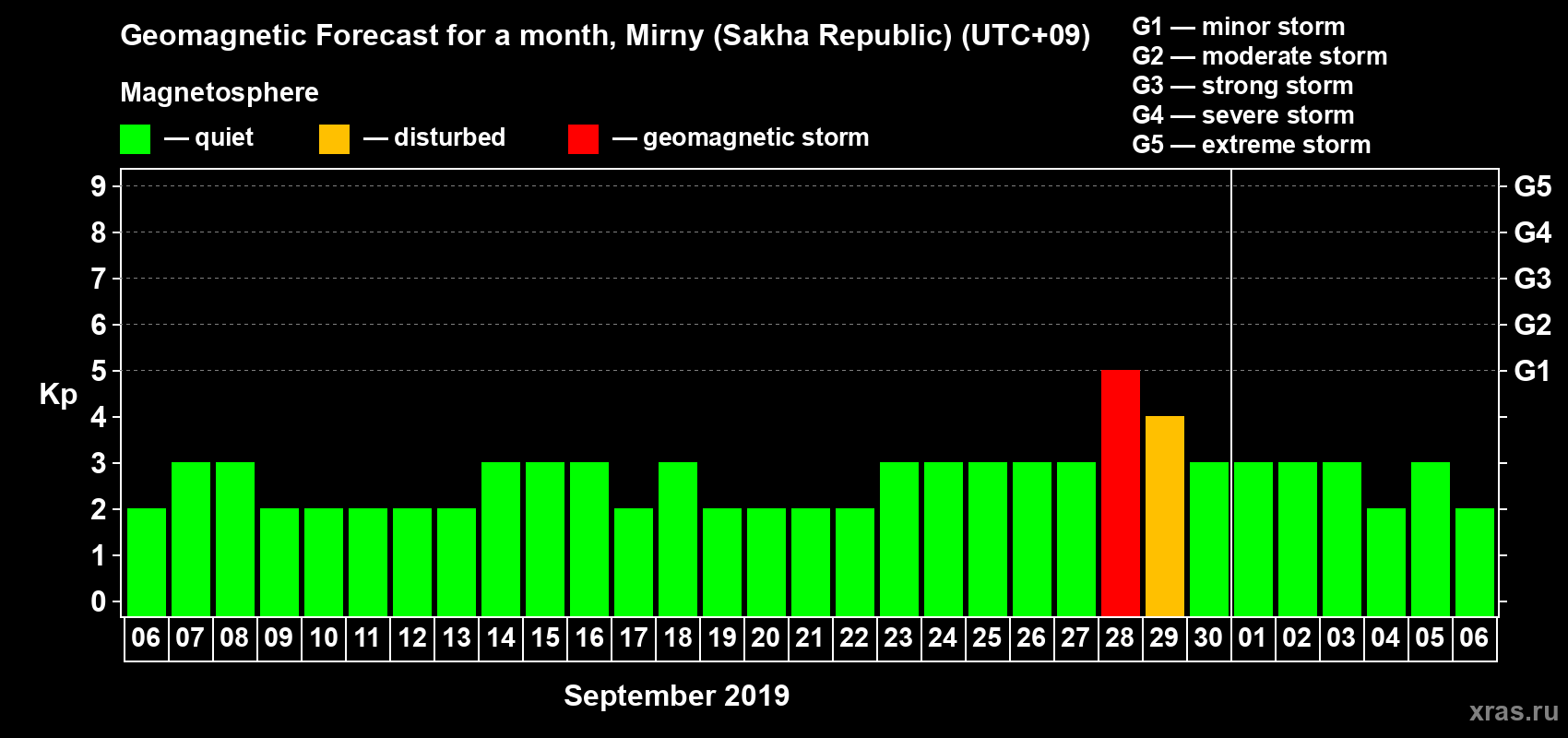 Forecast of the daily maximal value of geomagnetic index Kp for <b>1 month</b> (31 days) <b>from Sep 06, 2019 to Oct 06, 2019</b>