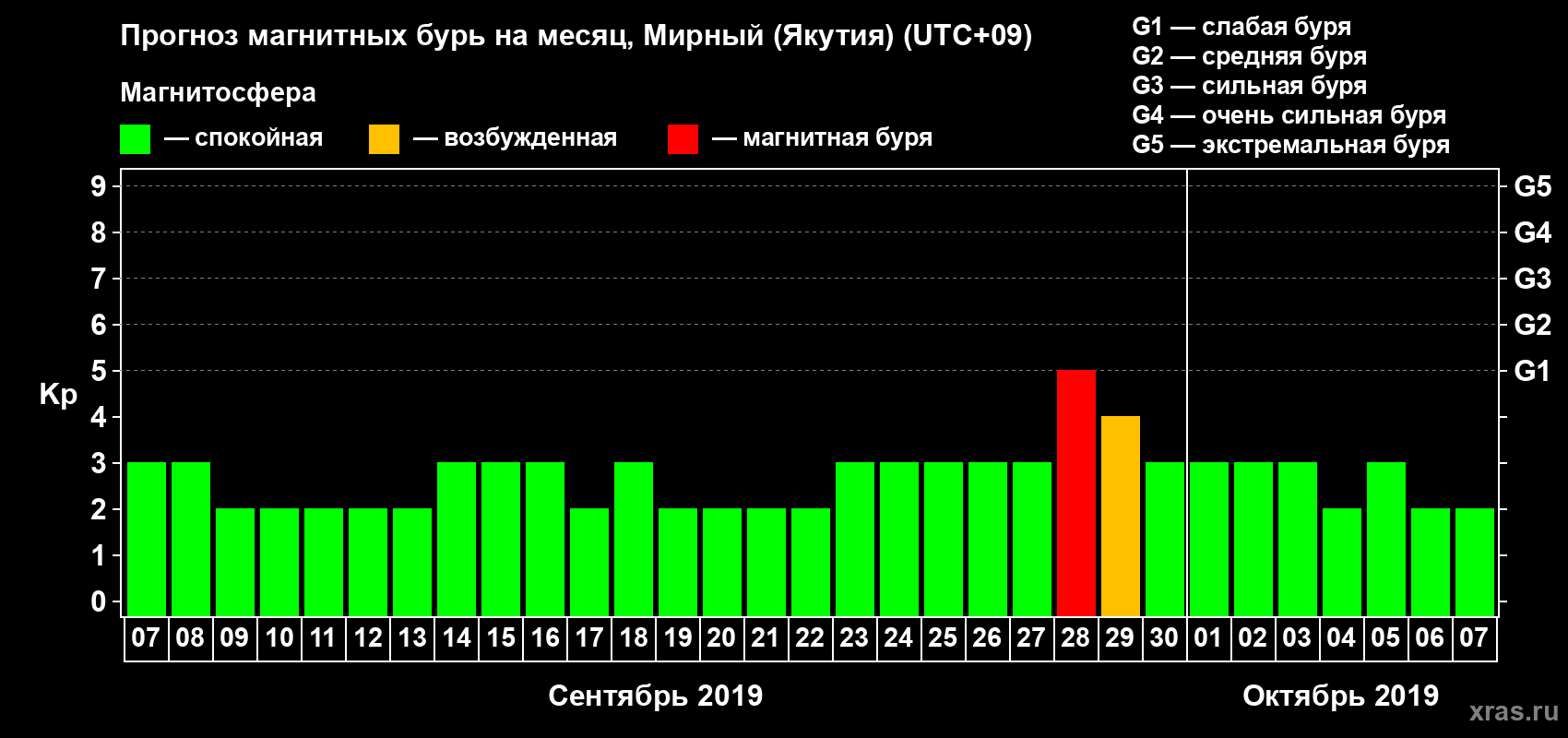 Прогноз максимального суточного геомагнитного индекса Kp на <b>1 месяц</b> (31 день) <b>с 07 сентября по 07 октября 2019 г</b>