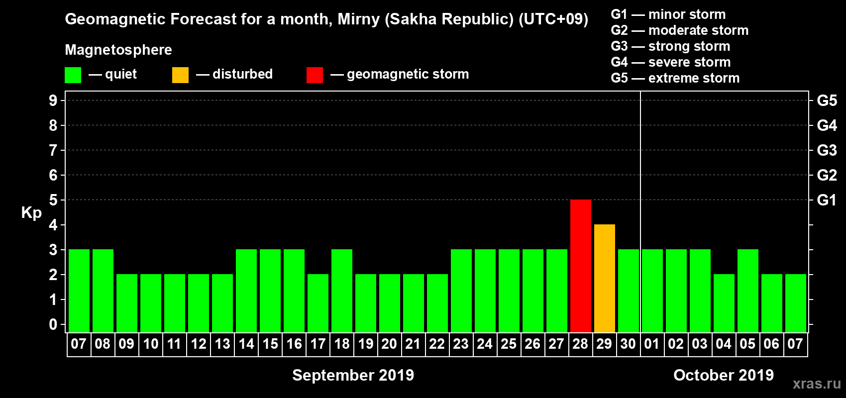 Forecast of the daily maximal value of geomagnetic index Kp for <b>1 month</b> (31 days) <b>from Sep 07, 2019 to Oct 07, 2019</b>