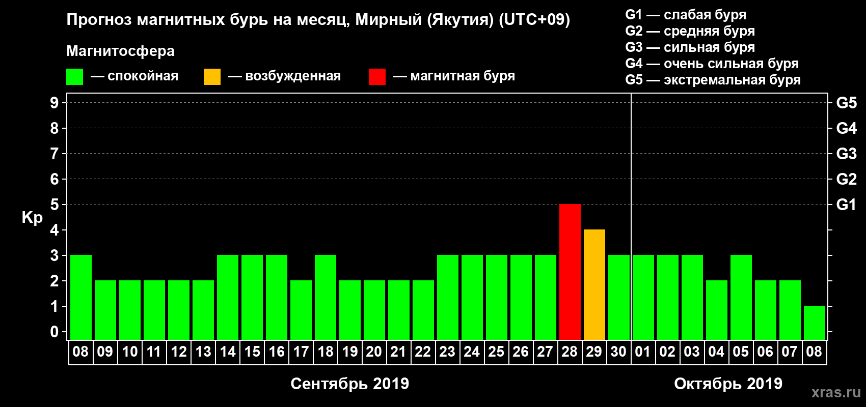 Прогноз максимального суточного геомагнитного индекса Kp на <b>1 месяц</b> (31 день) <b>с 08 сентября по 08 октября 2019 г</b>