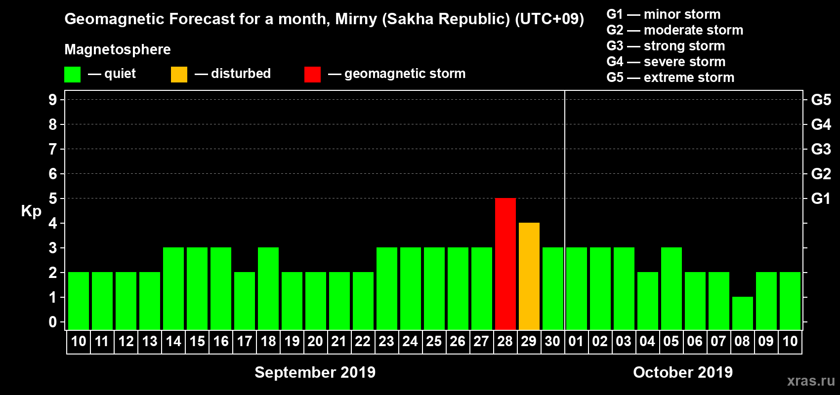 Forecast of the daily maximal value of geomagnetic index Kp for <b>1 month</b> (31 days) <b>from Sep 10, 2019 to Oct 10, 2019</b>