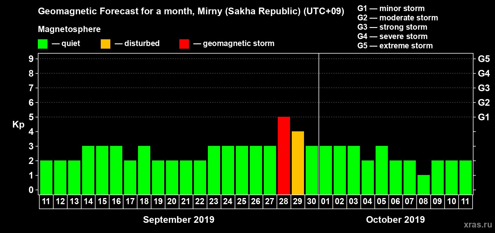 Forecast of the daily maximal value of geomagnetic index Kp for <b>1 month</b> (31 days) <b>from Sep 11, 2019 to Oct 11, 2019</b>