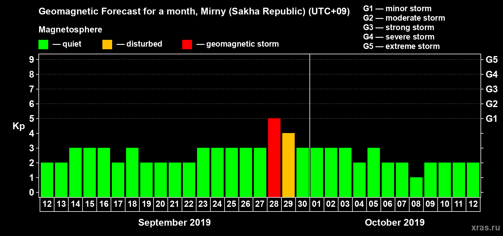 Forecast of the daily maximal value of geomagnetic index Kp for <b>1 month</b> (31 days) <b>from Sep 12, 2019 to Oct 12, 2019</b>