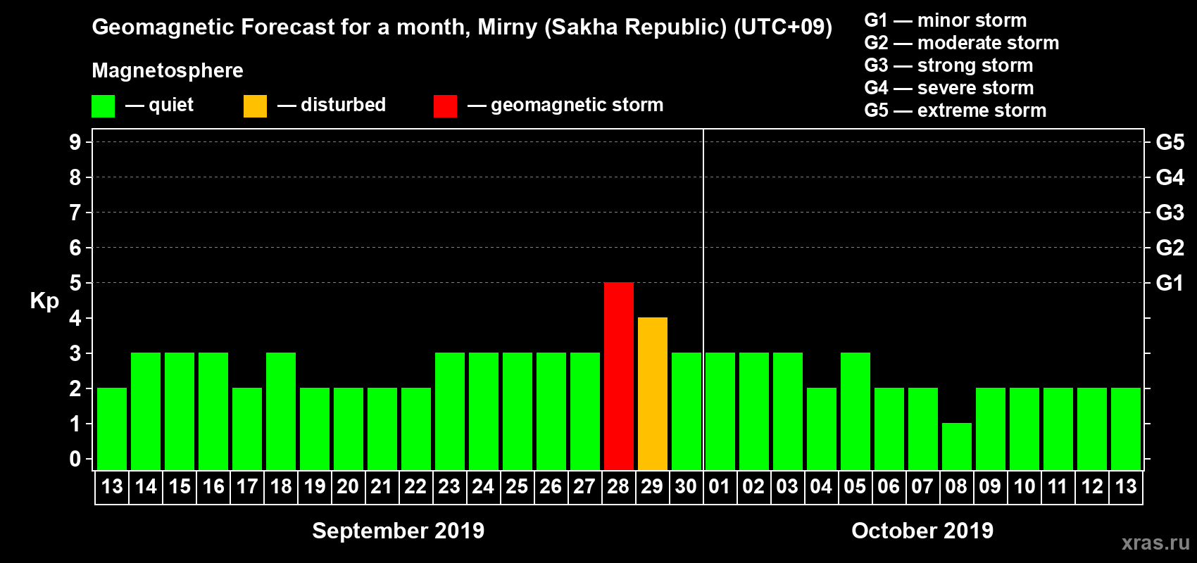 Forecast of the daily maximal value of geomagnetic index Kp for <b>1 month</b> (31 days) <b>from Sep 13, 2019 to Oct 13, 2019</b>