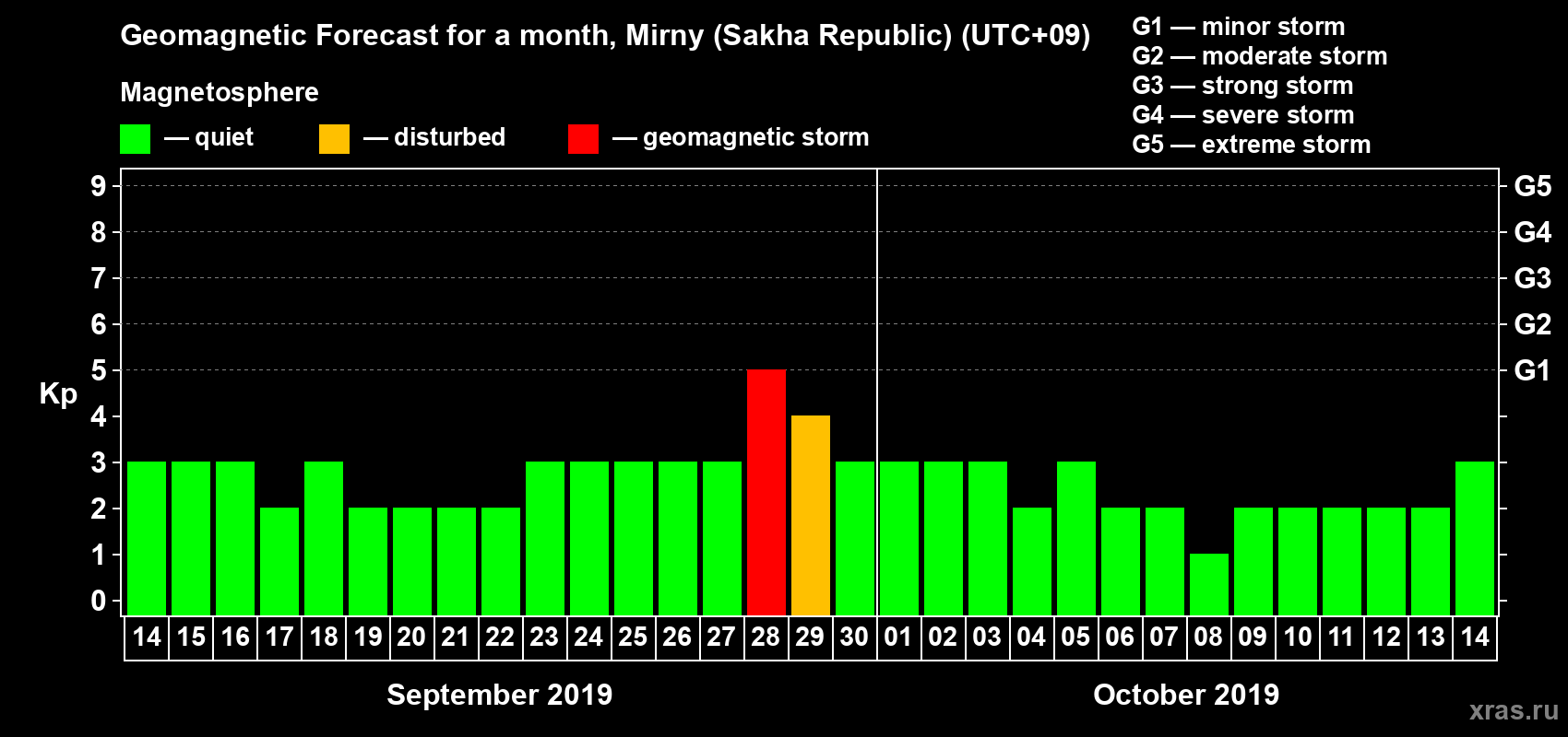 Forecast of the daily maximal value of geomagnetic index Kp for <b>1 month</b> (31 days) <b>from Sep 14, 2019 to Oct 14, 2019</b>