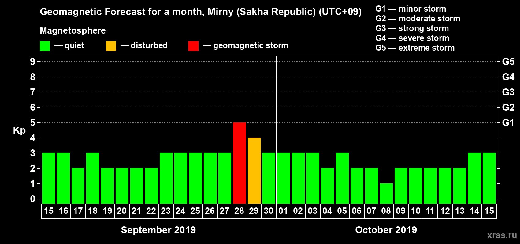 Forecast of the daily maximal value of geomagnetic index Kp for <b>1 month</b> (31 days) <b>from Sep 15, 2019 to Oct 15, 2019</b>