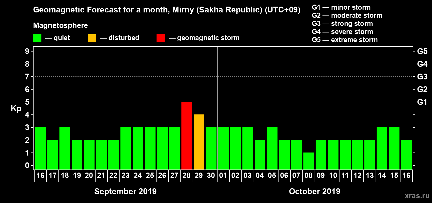 Forecast of the daily maximal value of geomagnetic index Kp for <b>1 month</b> (31 days) <b>from Sep 16, 2019 to Oct 16, 2019</b>