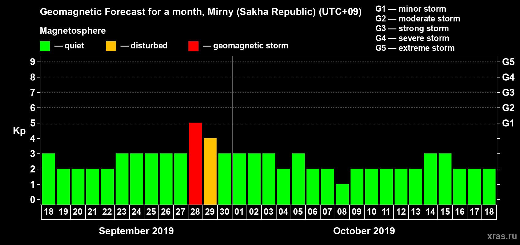 Forecast of the daily maximal value of geomagnetic index Kp for <b>1 month</b> (31 days) <b>from Sep 18, 2019 to Oct 18, 2019</b>