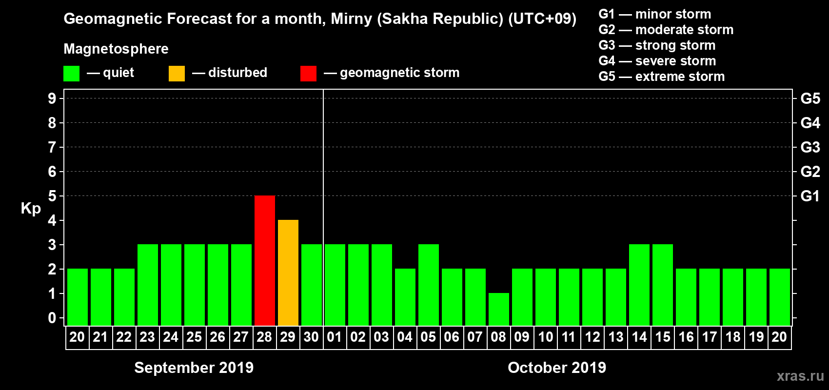 Forecast of the daily maximal value of geomagnetic index Kp for <b>1 month</b> (31 days) <b>from Sep 20, 2019 to Oct 20, 2019</b>