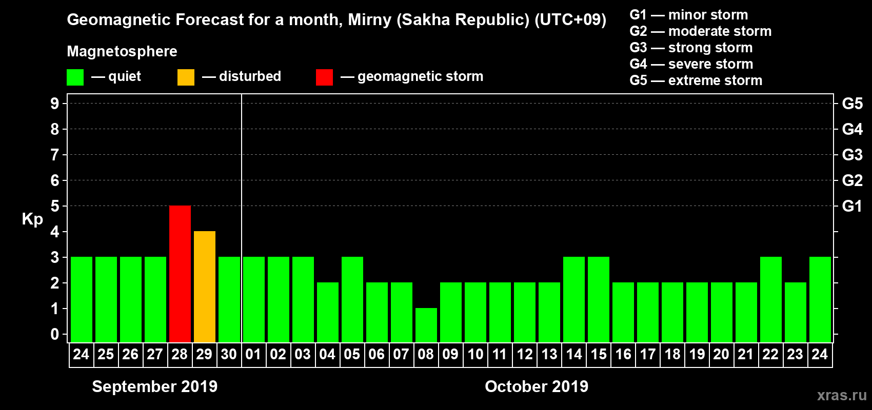 Forecast of the daily maximal value of geomagnetic index Kp for <b>1 month</b> (31 days) <b>from Sep 24, 2019 to Oct 24, 2019</b>
