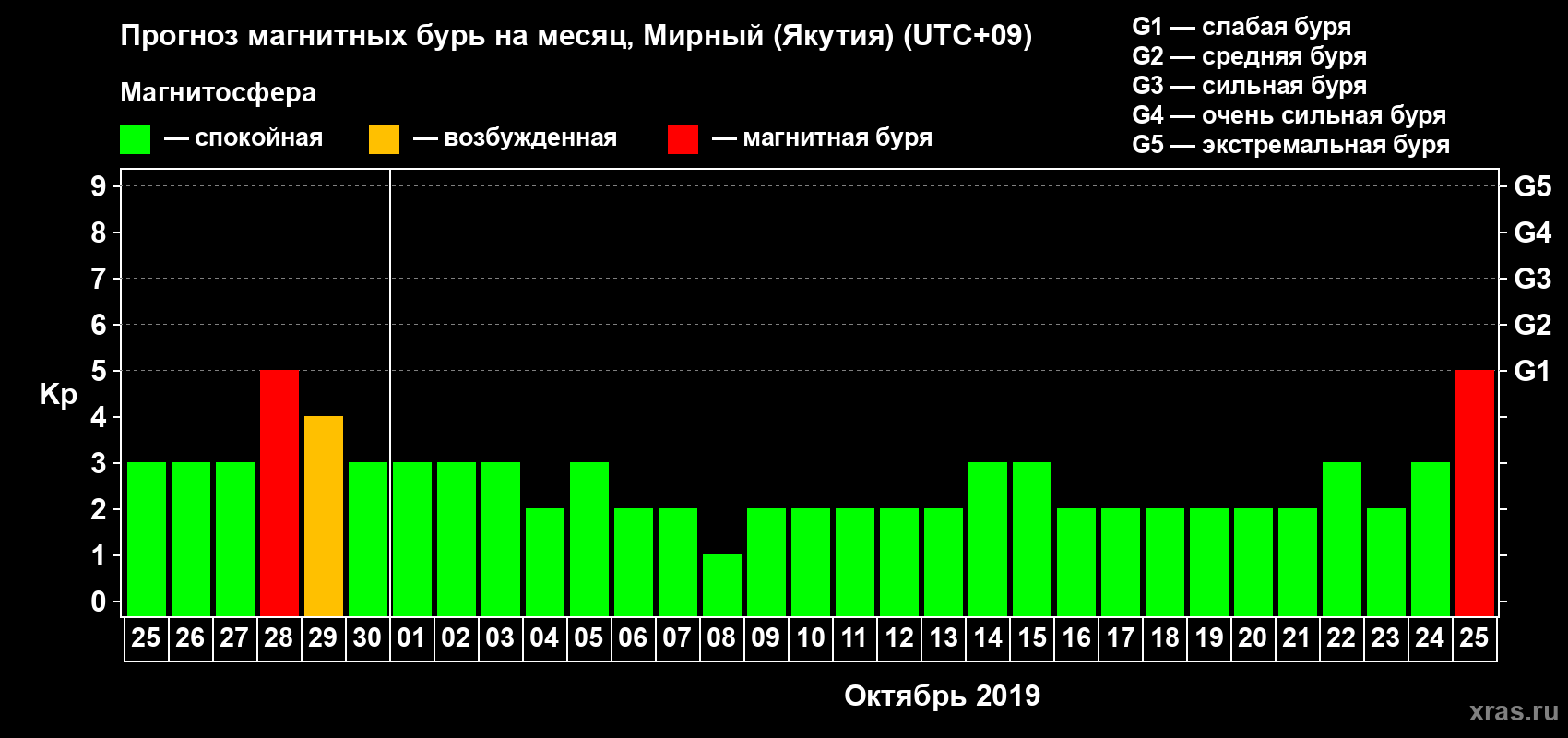 Прогноз максимального суточного геомагнитного индекса Kp на <b>1 месяц</b> (31 день) <b>с 25 сентября по 25 октября 2019 г</b>