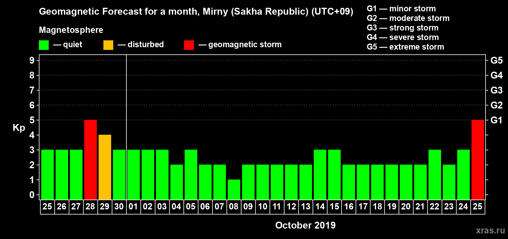 Forecast of the daily maximal value of geomagnetic index Kp for <b>1 month</b> (31 days) <b>from Sep 25, 2019 to Oct 25, 2019</b>