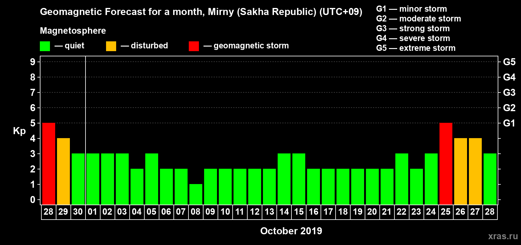 Forecast of the daily maximal value of geomagnetic index Kp for <b>1 month</b> (31 days) <b>from Sep 28, 2019 to Oct 28, 2019</b>