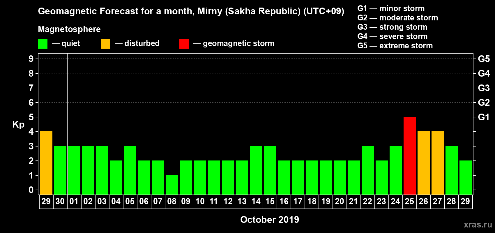 Forecast of the daily maximal value of geomagnetic index Kp for <b>1 month</b> (31 days) <b>from Sep 29, 2019 to Oct 29, 2019</b>