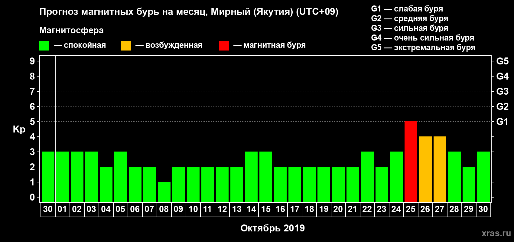 Прогноз максимального суточного геомагнитного индекса Kp на <b>1 месяц</b> (31 день) <b>с 30 сентября по 30 октября 2019 г</b>