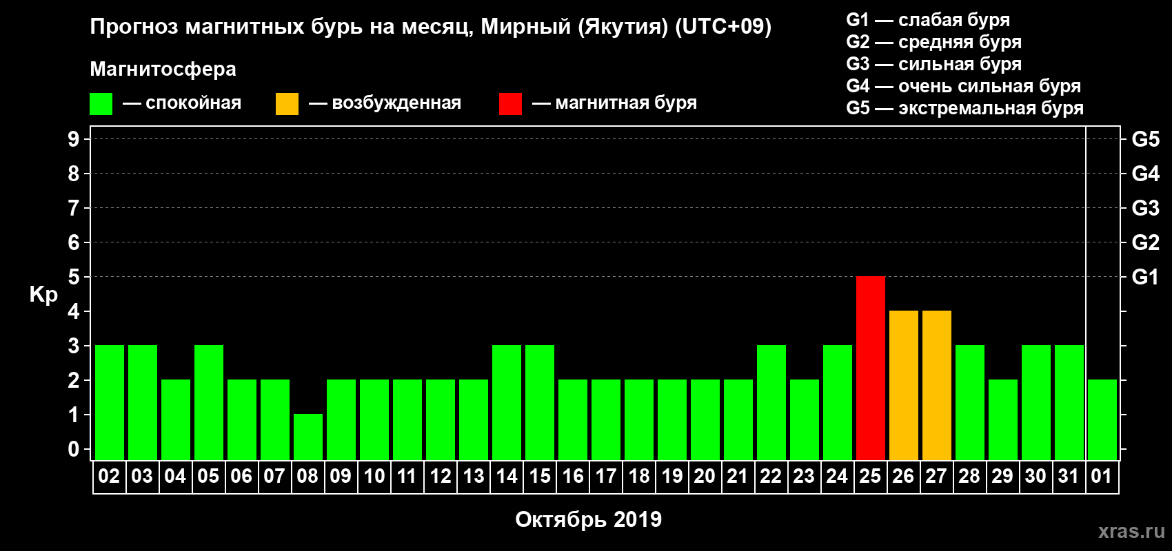 Прогноз максимального суточного геомагнитного индекса Kp на <b>1 месяц</b> (31 день) <b>с 02 октября по 01 ноября 2019 г</b>