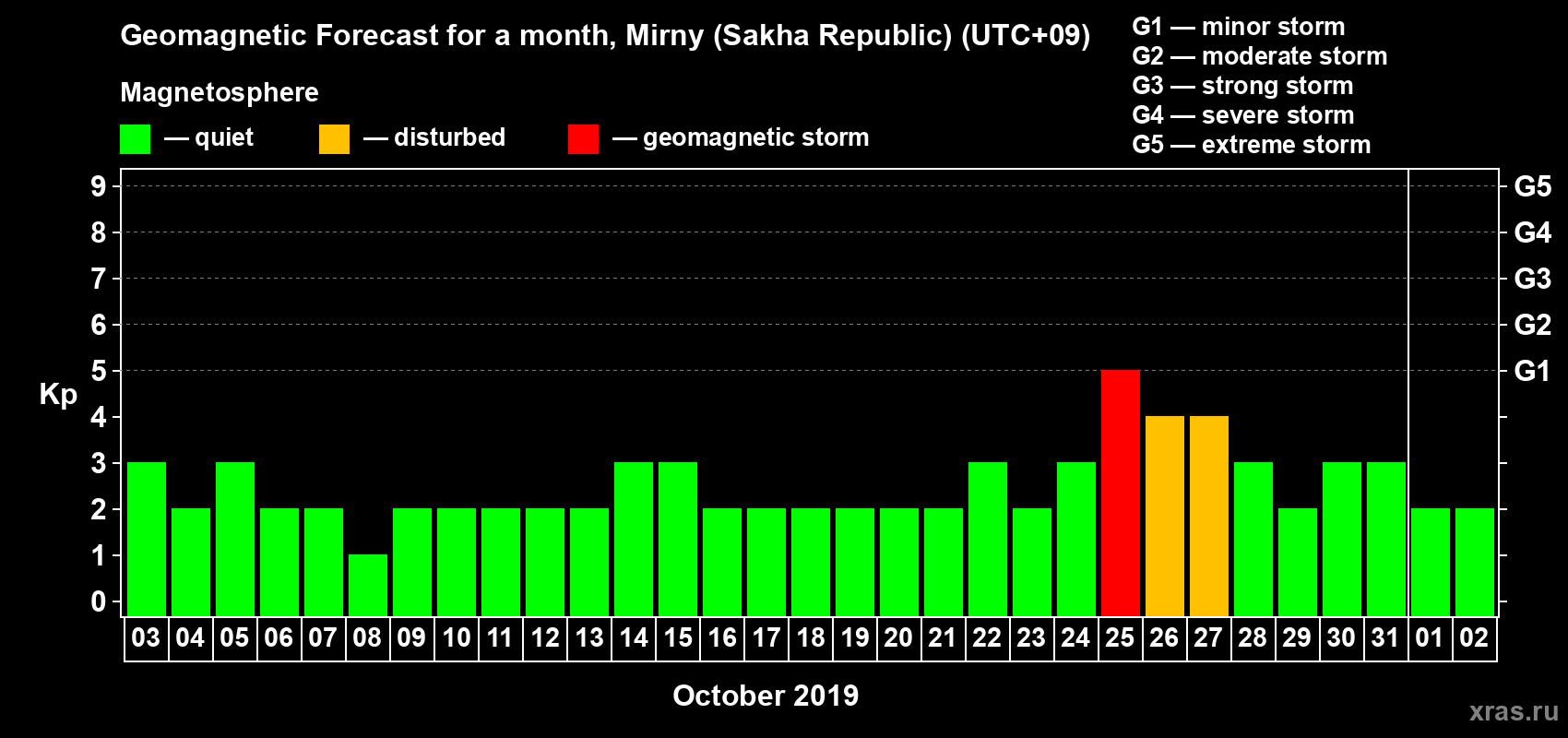 Forecast of the daily maximal value of geomagnetic index Kp for <b>1 month</b> (31 days) <b>from Oct 03, 2019 to Nov 02, 2019</b>