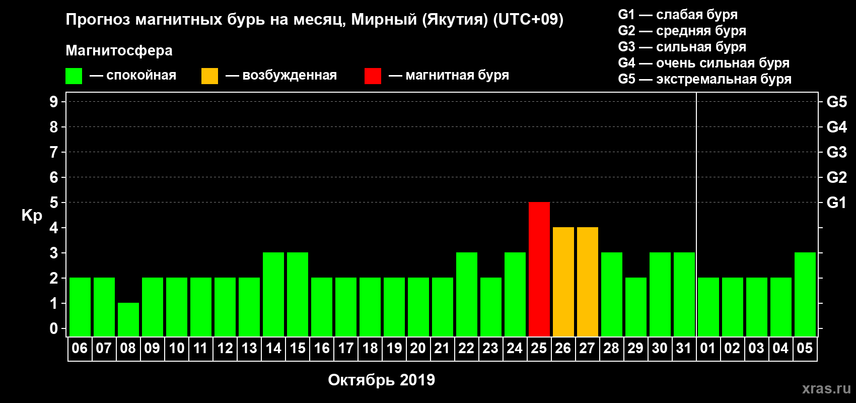 Прогноз максимального суточного геомагнитного индекса Kp на <b>1 месяц</b> (31 день) <b>с 06 октября по 05 ноября 2019 г</b>