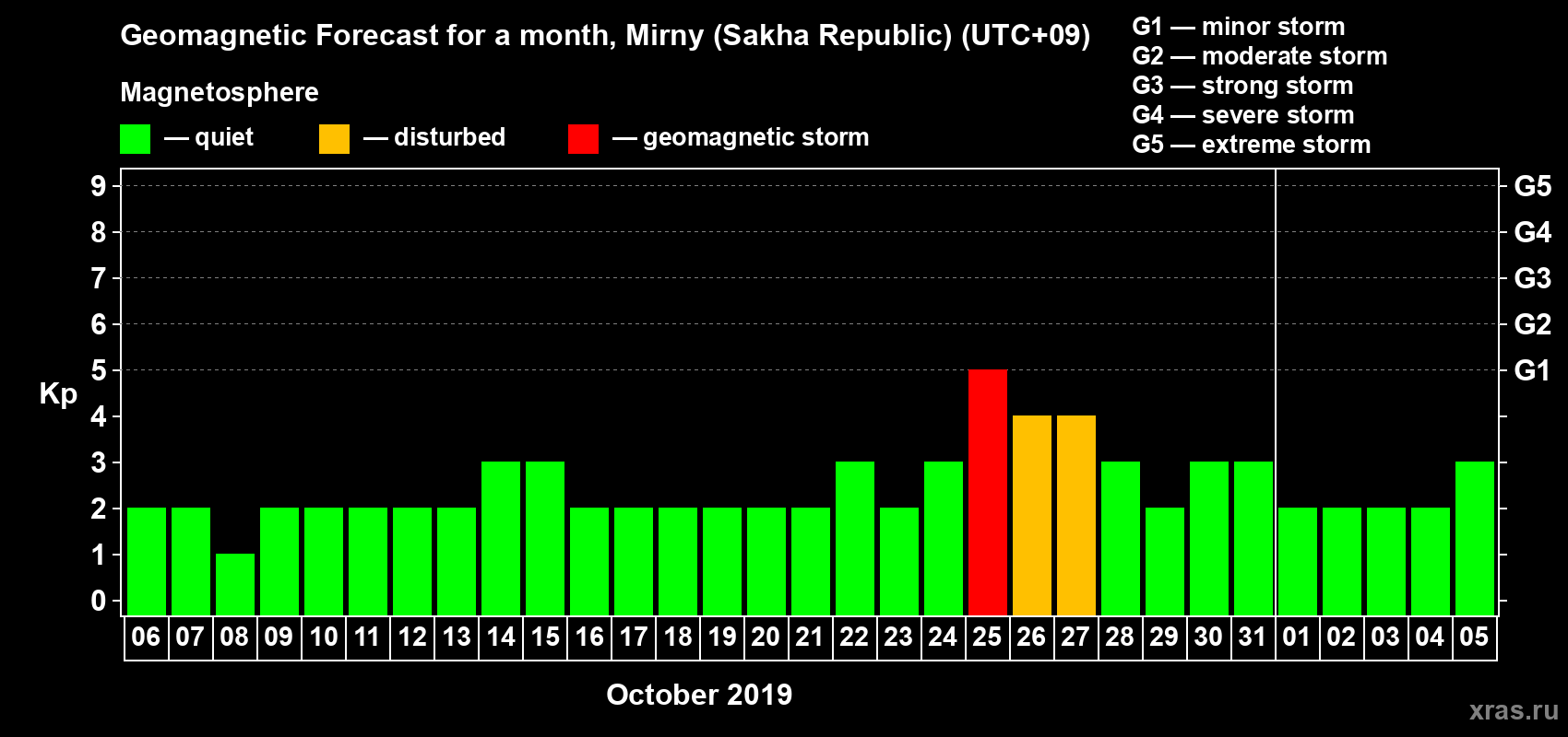 Forecast of the daily maximal value of geomagnetic index Kp for <b>1 month</b> (31 days) <b>from Oct 06, 2019 to Nov 05, 2019</b>
