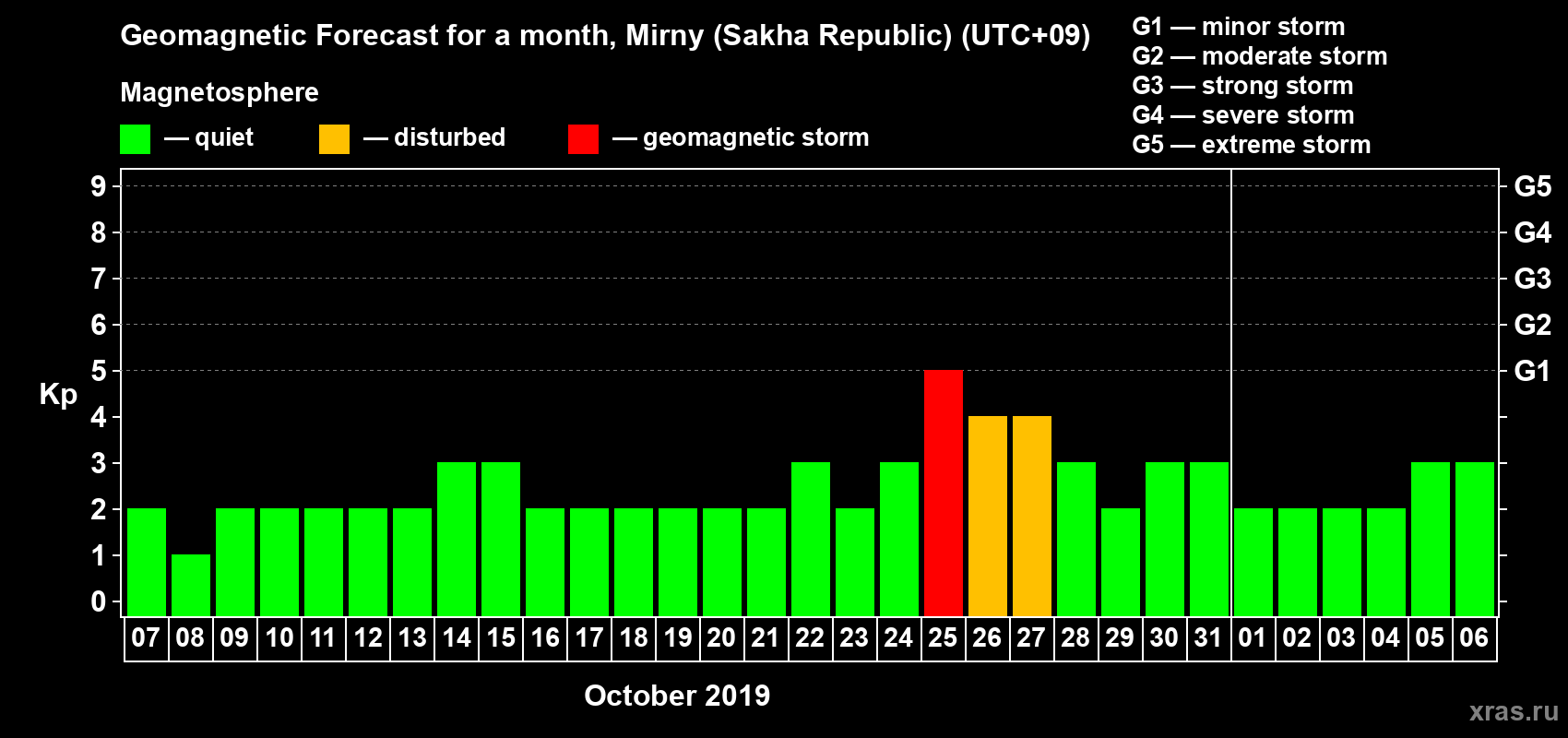 Forecast of the daily maximal value of geomagnetic index Kp for <b>1 month</b> (31 days) <b>from Oct 07, 2019 to Nov 06, 2019</b>