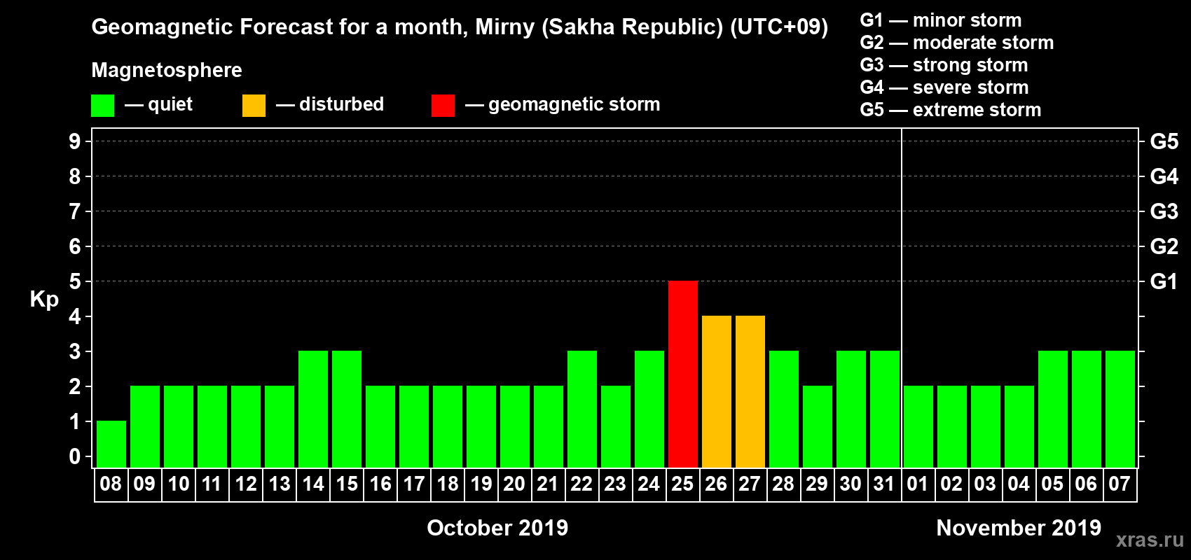 Forecast of the daily maximal value of geomagnetic index Kp for <b>1 month</b> (31 days) <b>from Oct 08, 2019 to Nov 07, 2019</b>