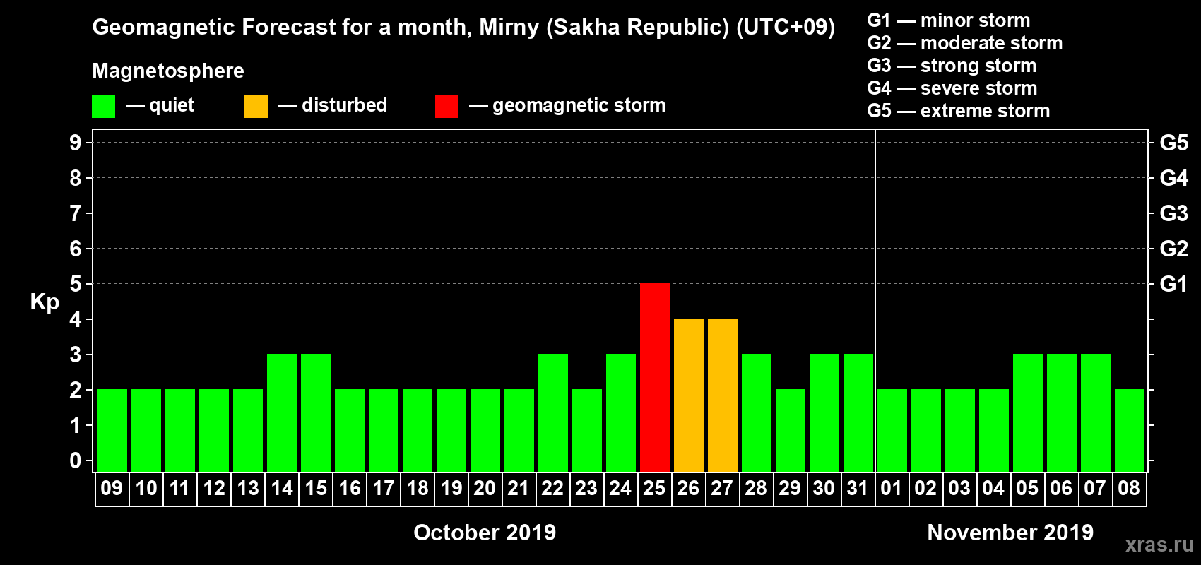 Forecast of the daily maximal value of geomagnetic index Kp for <b>1 month</b> (31 days) <b>from Oct 09, 2019 to Nov 08, 2019</b>