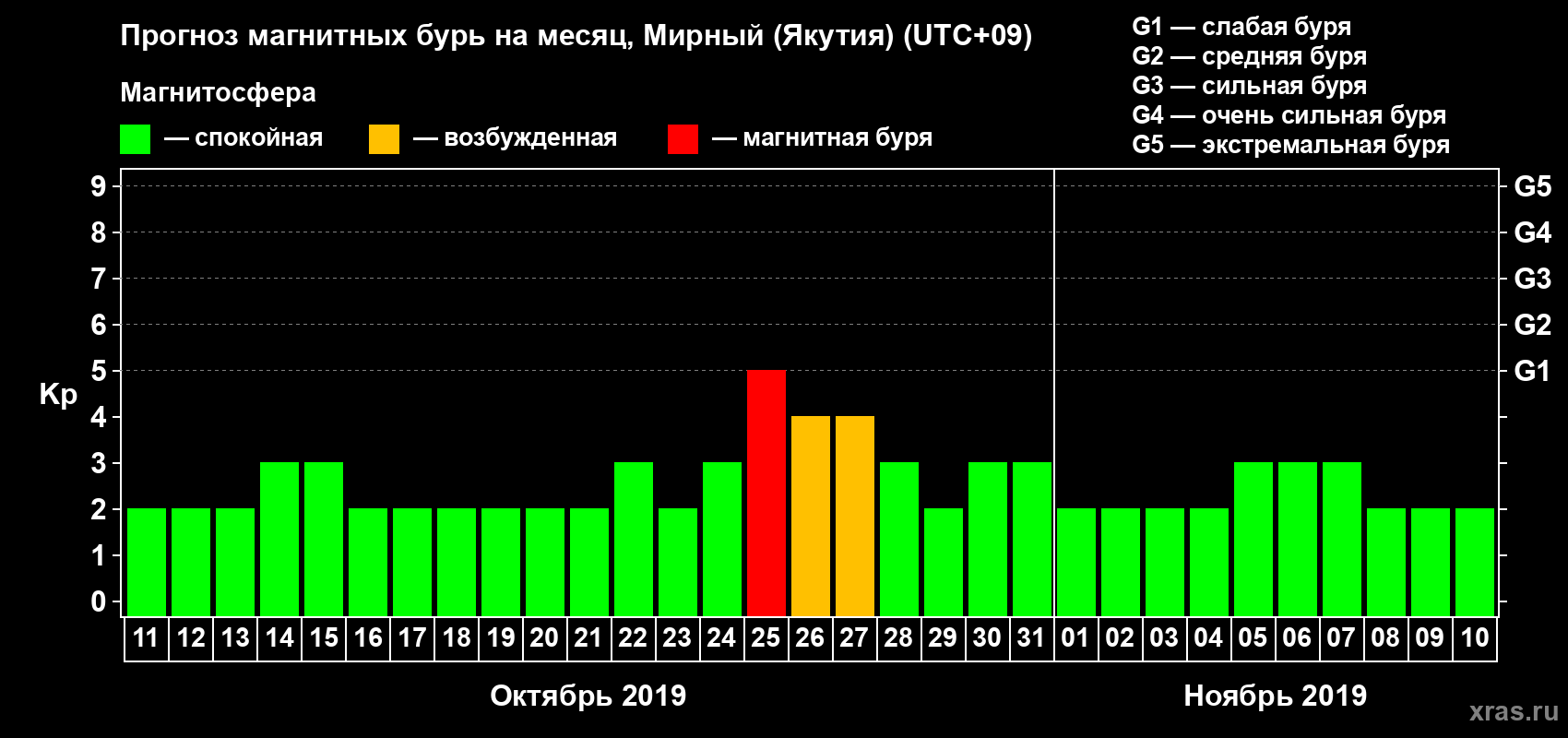 Прогноз максимального суточного геомагнитного индекса Kp на <b>1 месяц</b> (31 день) <b>с 11 октября по 10 ноября 2019 г</b>
