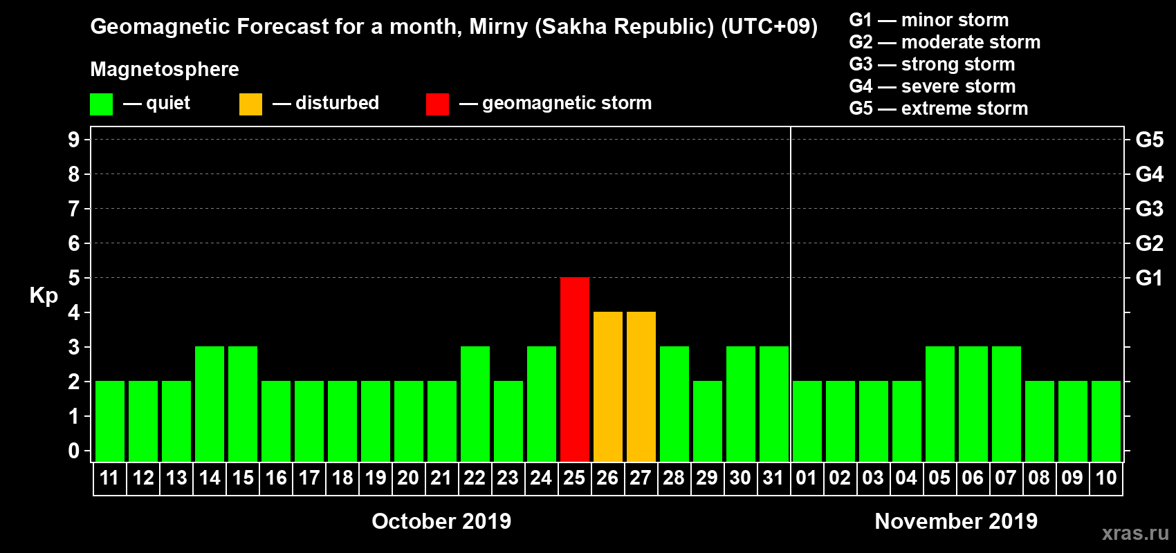 Forecast of the daily maximal value of geomagnetic index Kp for <b>1 month</b> (31 days) <b>from Oct 11, 2019 to Nov 10, 2019</b>
