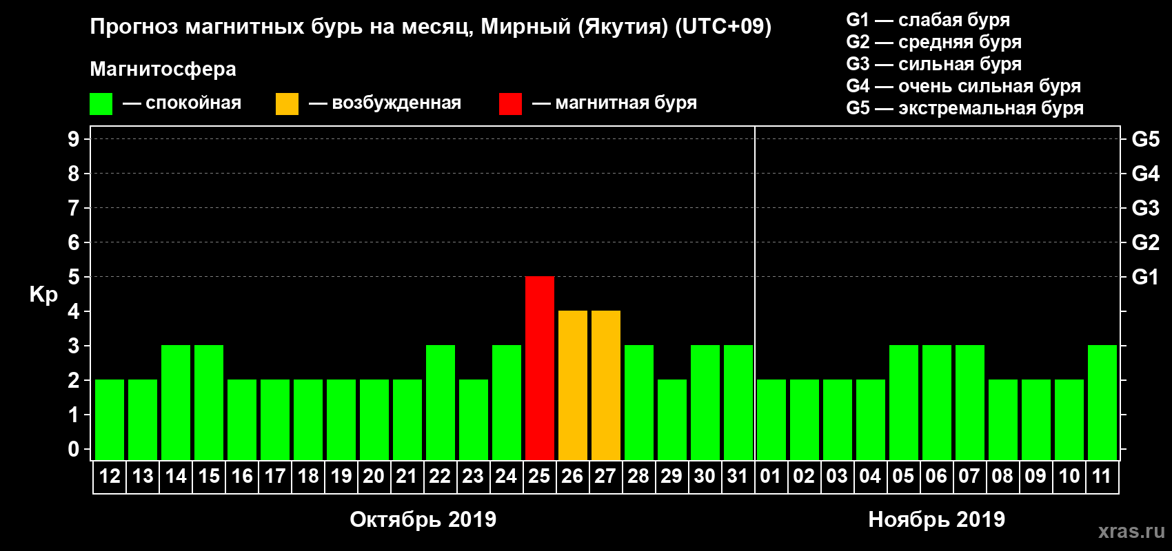 Прогноз максимального суточного геомагнитного индекса Kp на <b>1 месяц</b> (31 день) <b>с 12 октября по 11 ноября 2019 г</b>