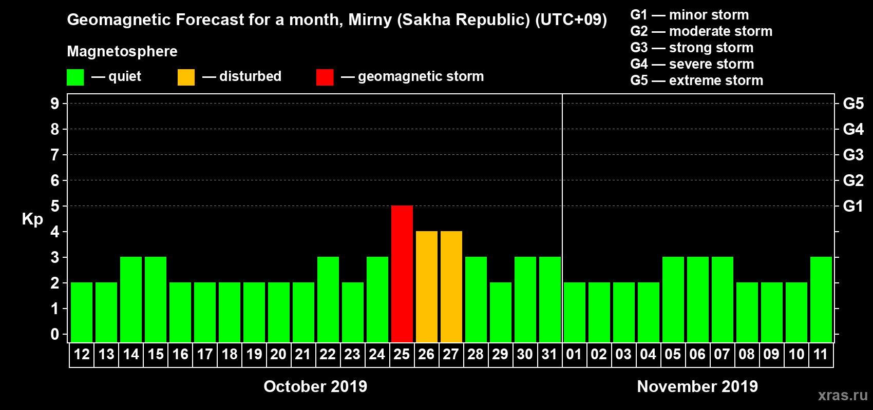 Forecast of the daily maximal value of geomagnetic index Kp for <b>1 month</b> (31 days) <b>from Oct 12, 2019 to Nov 11, 2019</b>