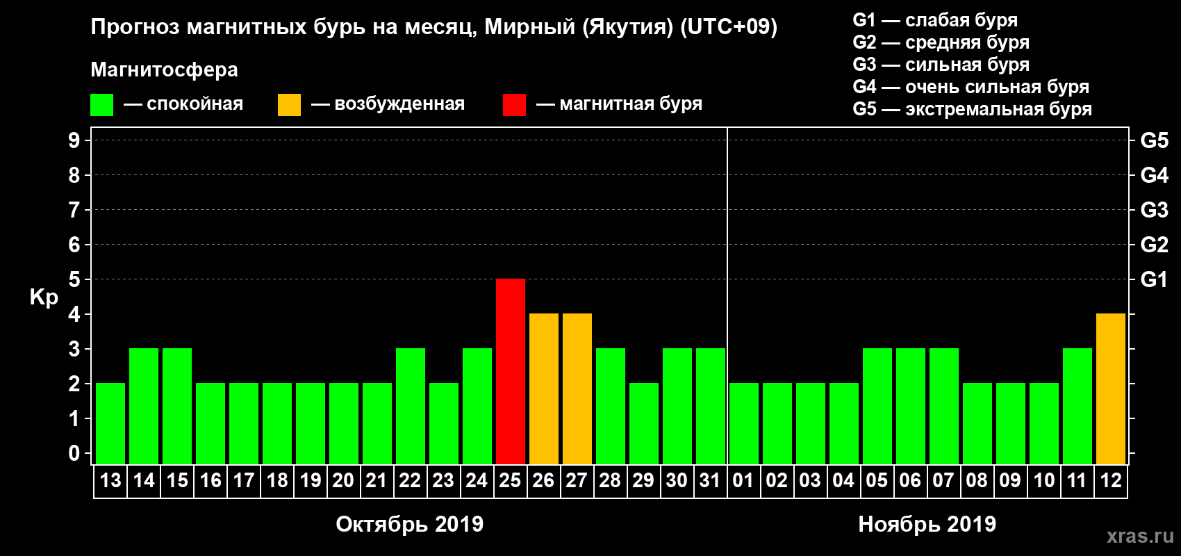 Прогноз максимального суточного геомагнитного индекса Kp на <b>1 месяц</b> (31 день) <b>с 13 октября по 12 ноября 2019 г</b>