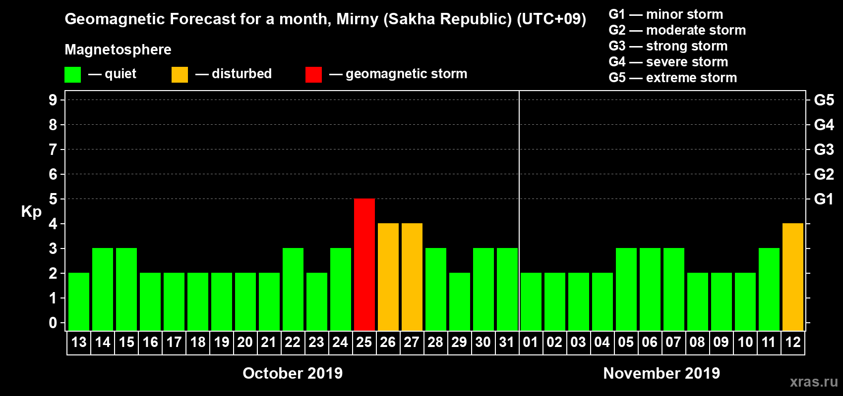 Forecast of the daily maximal value of geomagnetic index Kp for <b>1 month</b> (31 days) <b>from Oct 13, 2019 to Nov 12, 2019</b>
