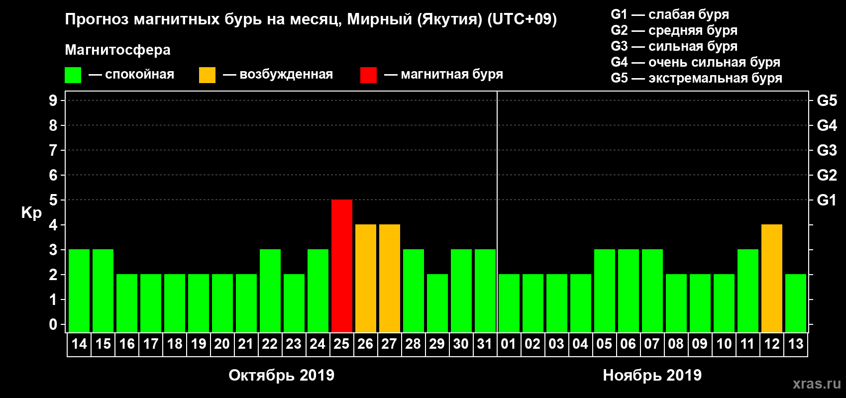 Прогноз максимального суточного геомагнитного индекса Kp на <b>1 месяц</b> (31 день) <b>с 14 октября по 13 ноября 2019 г</b>