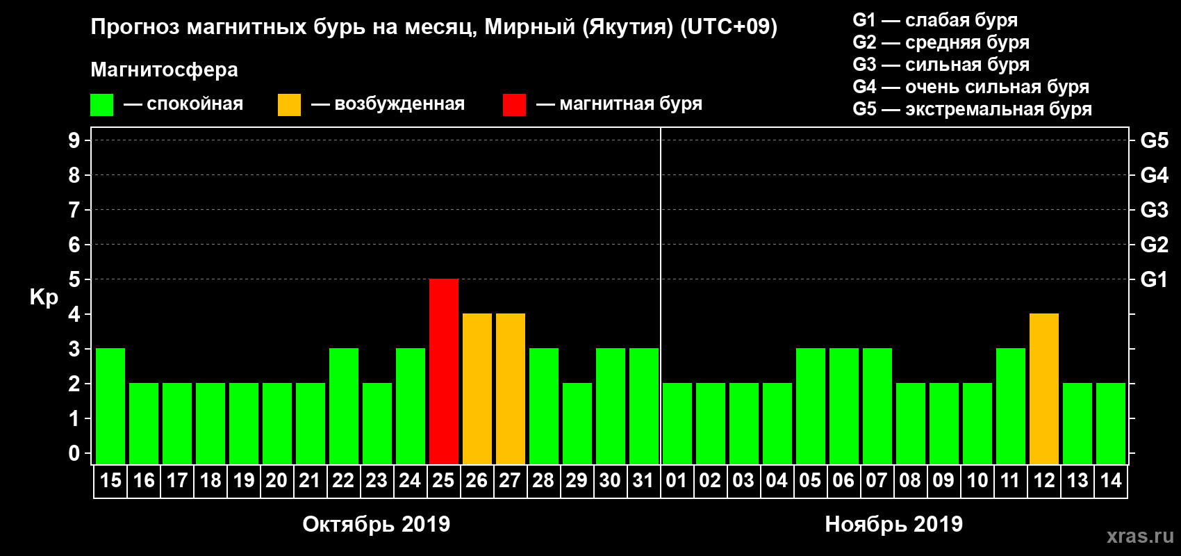 Прогноз максимального суточного геомагнитного индекса Kp на <b>1 месяц</b> (31 день) <b>с 15 октября по 14 ноября 2019 г</b>