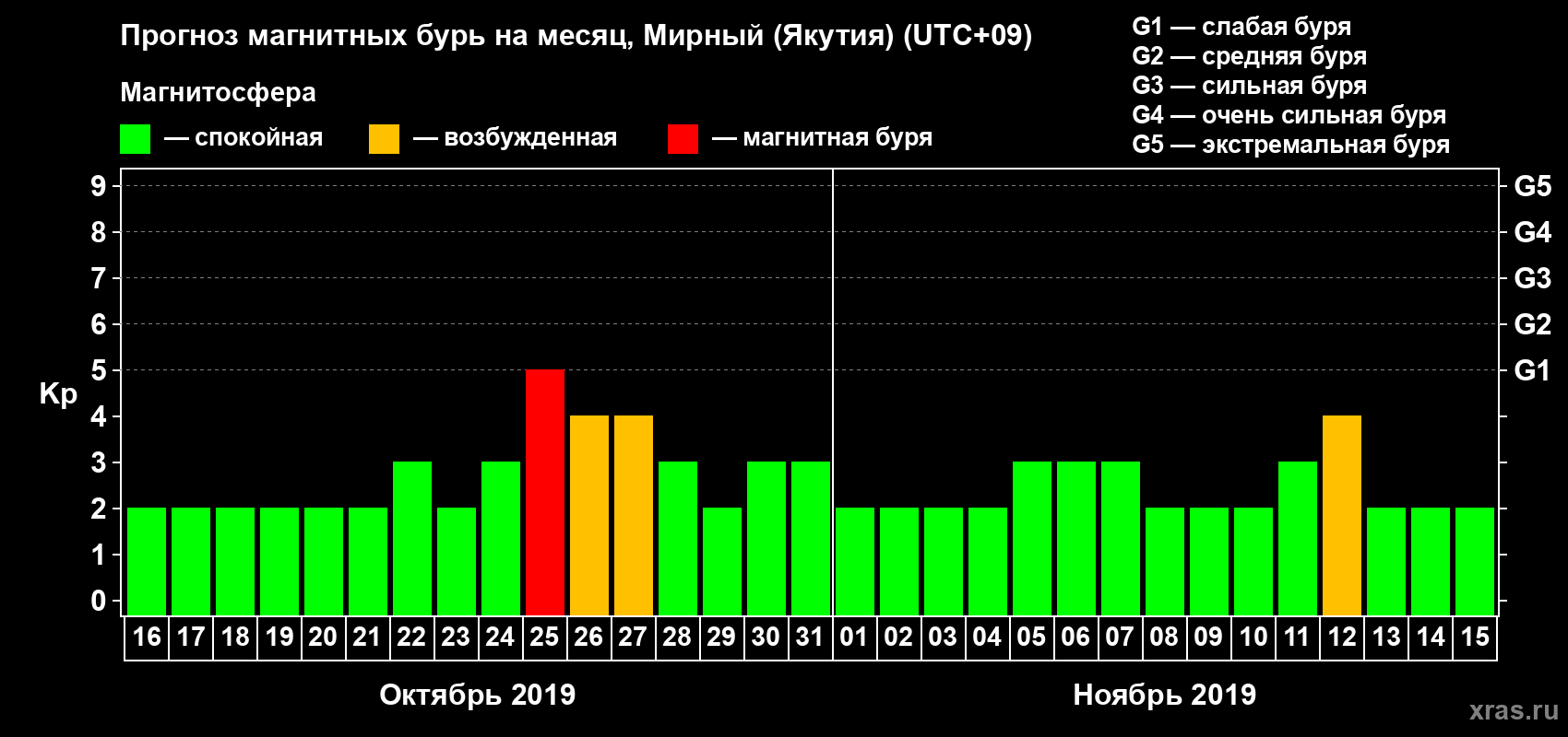Прогноз максимального суточного геомагнитного индекса Kp на <b>1 месяц</b> (31 день) <b>с 16 октября по 15 ноября 2019 г</b>