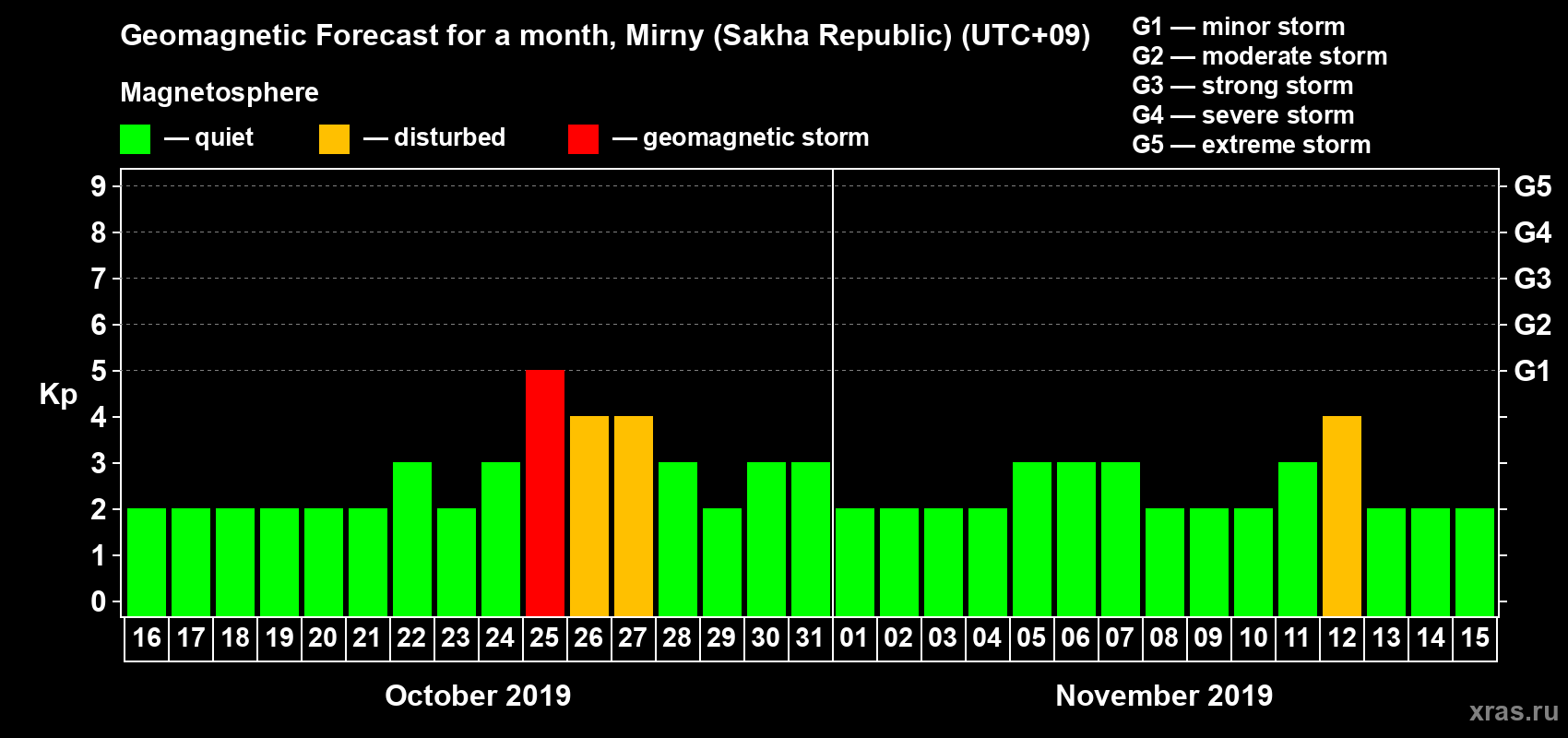 Forecast of the daily maximal value of geomagnetic index Kp for <b>1 month</b> (31 days) <b>from Oct 16, 2019 to Nov 15, 2019</b>