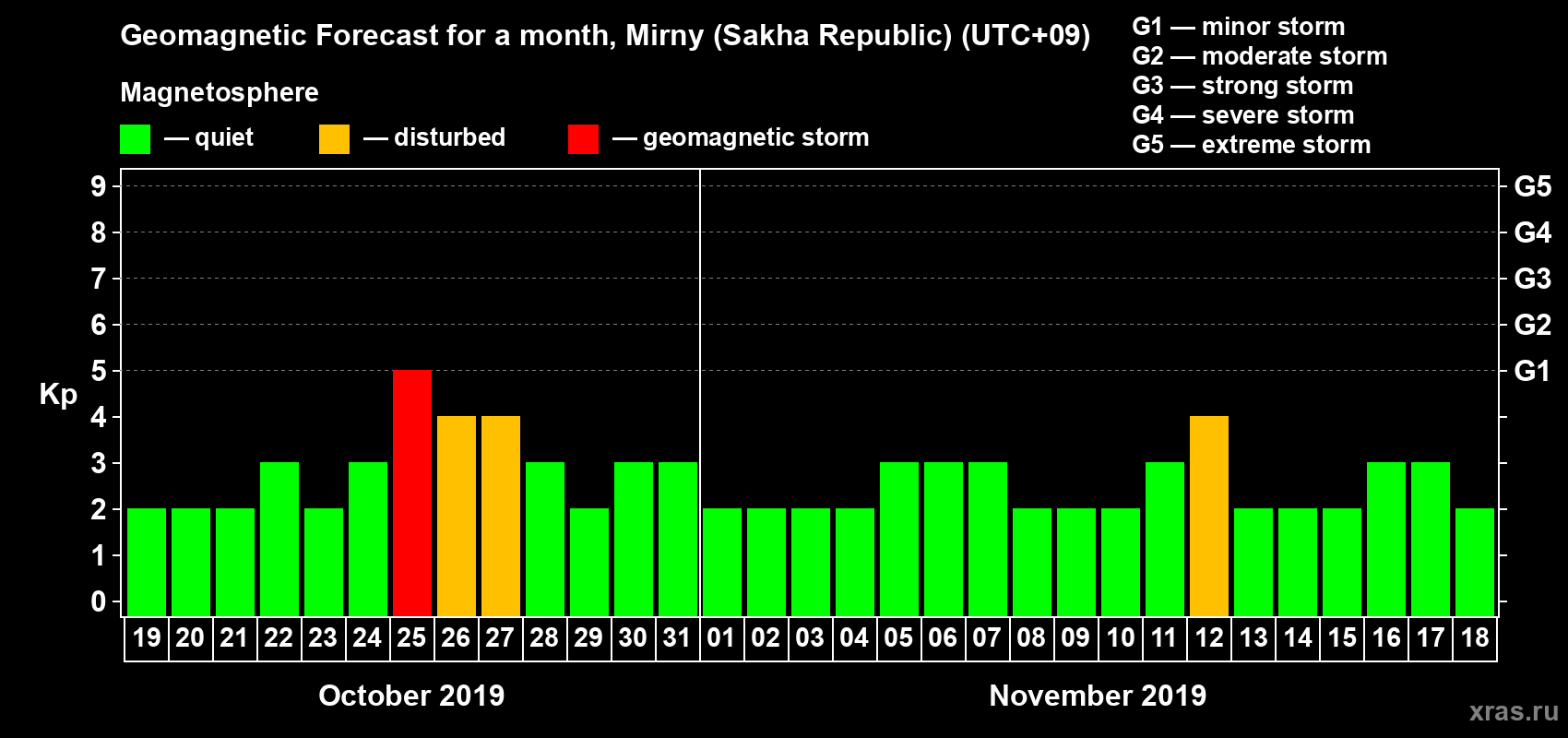 Forecast of the daily maximal value of geomagnetic index Kp for <b>1 month</b> (31 days) <b>from Oct 19, 2019 to Nov 18, 2019</b>