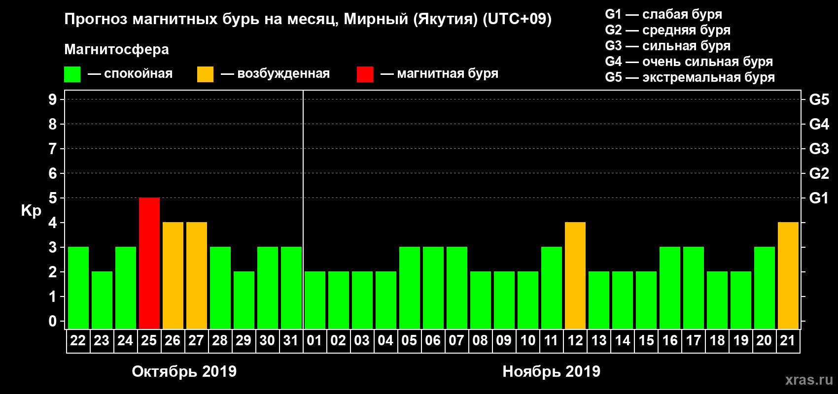 Прогноз максимального суточного геомагнитного индекса Kp на <b>1 месяц</b> (31 день) <b>с 22 октября по 21 ноября 2019 г</b>