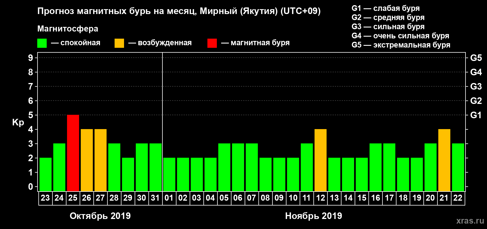 Прогноз максимального суточного геомагнитного индекса Kp на <b>1 месяц</b> (31 день) <b>с 23 октября по 22 ноября 2019 г</b>