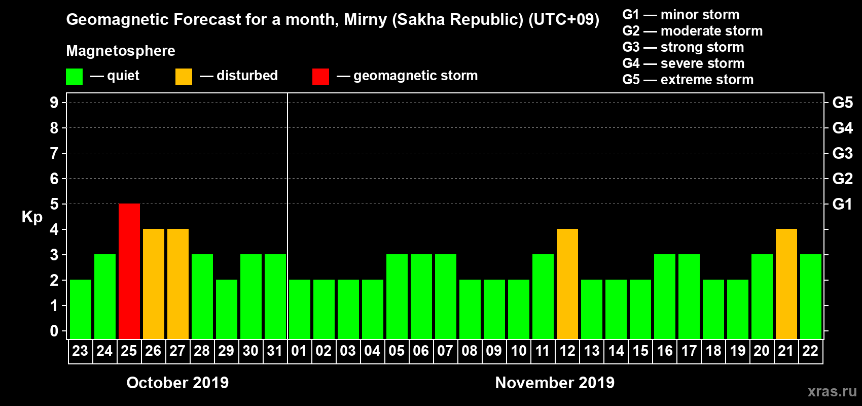 Forecast of the daily maximal value of geomagnetic index Kp for <b>1 month</b> (31 days) <b>from Oct 23, 2019 to Nov 22, 2019</b>