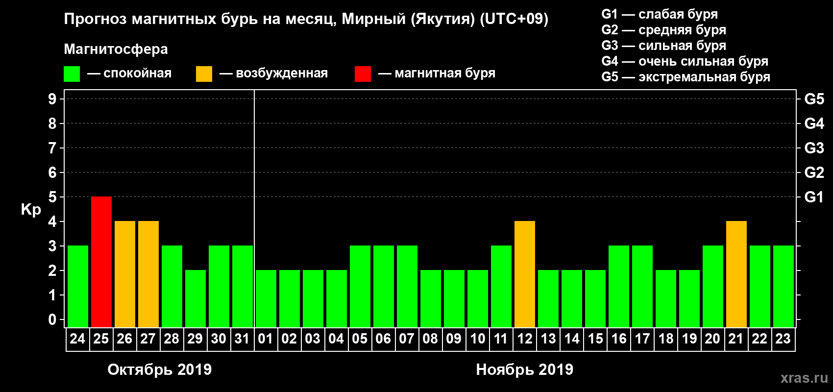 Прогноз максимального суточного геомагнитного индекса Kp на <b>1 месяц</b> (31 день) <b>с 24 октября по 23 ноября 2019 г</b>