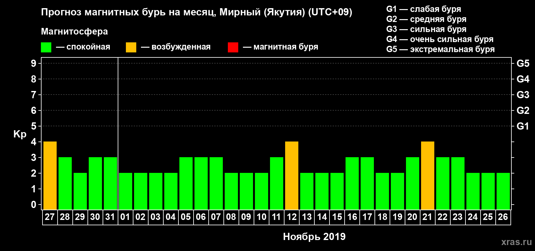 Прогноз максимального суточного геомагнитного индекса Kp на <b>1 месяц</b> (31 день) <b>с 27 октября по 26 ноября 2019 г</b>