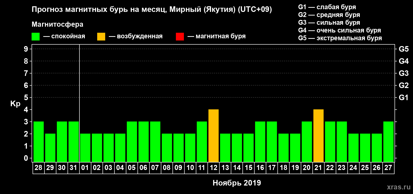 Прогноз максимального суточного геомагнитного индекса Kp на <b>1 месяц</b> (31 день) <b>с 28 октября по 27 ноября 2019 г</b>