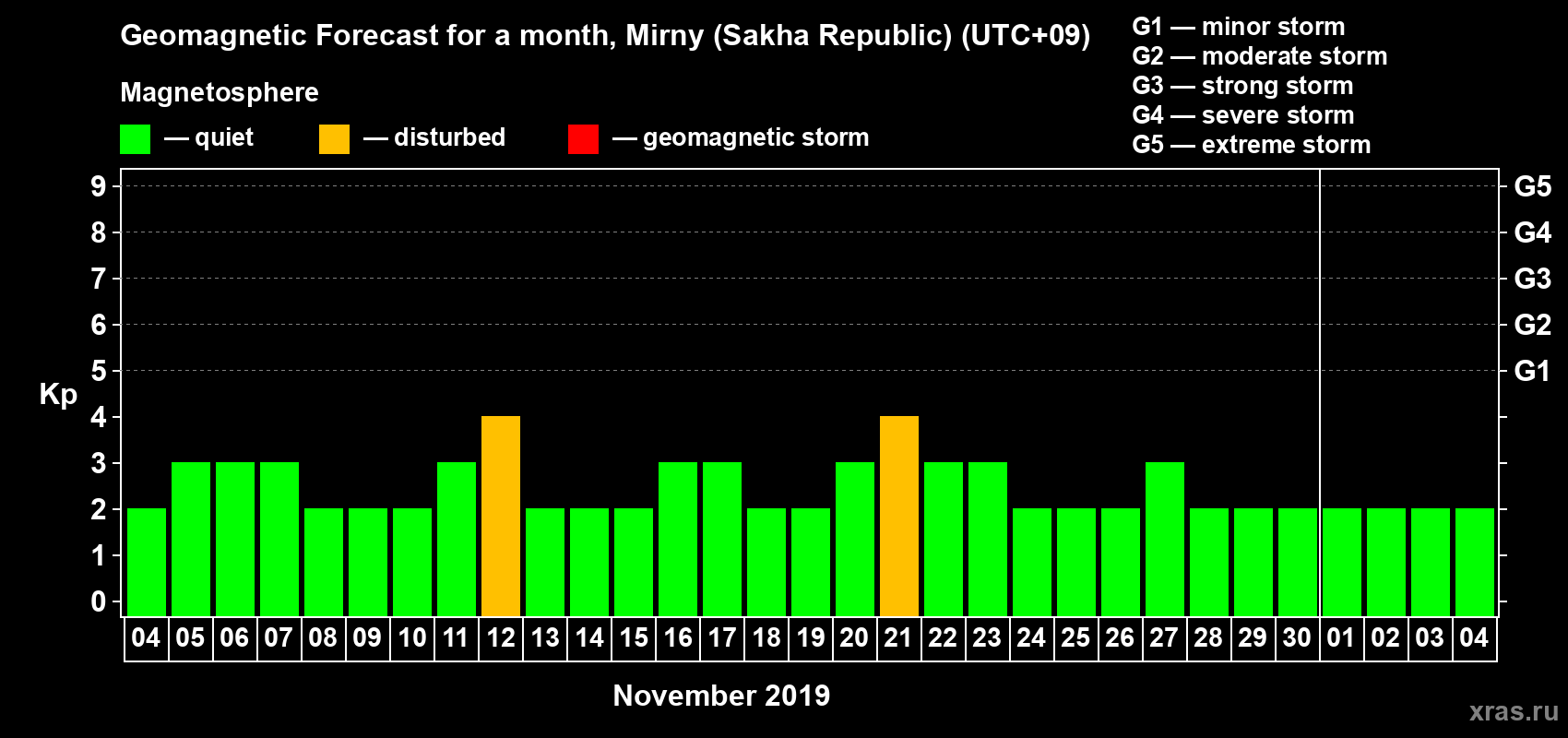 Forecast of the daily maximal value of geomagnetic index Kp for <b>1 month</b> (31 days) <b>from Nov 04, 2019 to Dec 04, 2019</b>