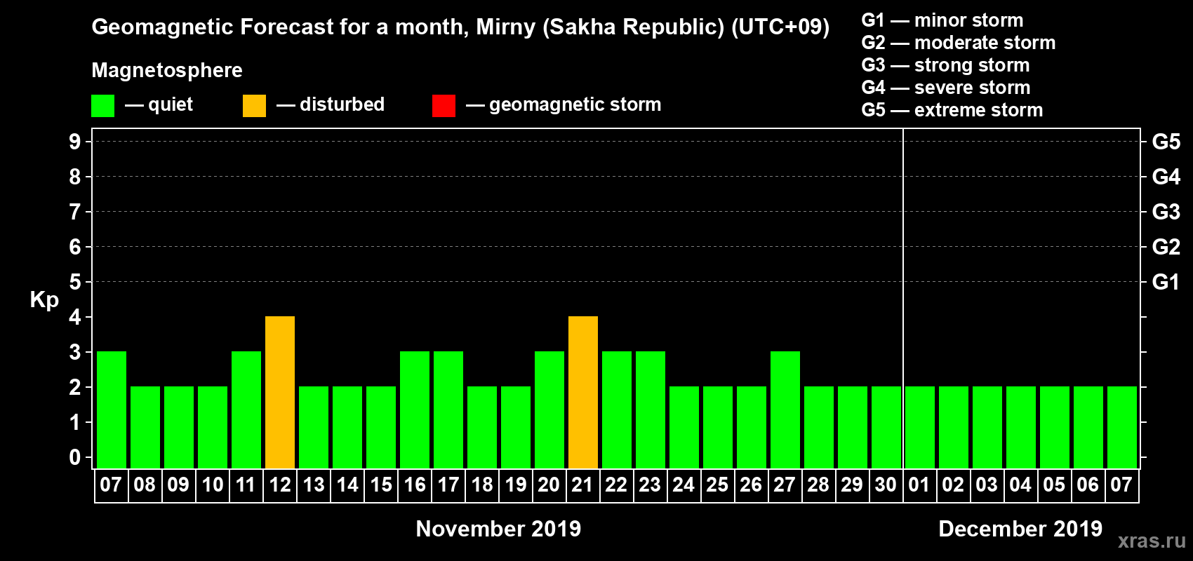 Forecast of the daily maximal value of geomagnetic index Kp for <b>1 month</b> (31 days) <b>from Nov 07, 2019 to Dec 07, 2019</b>