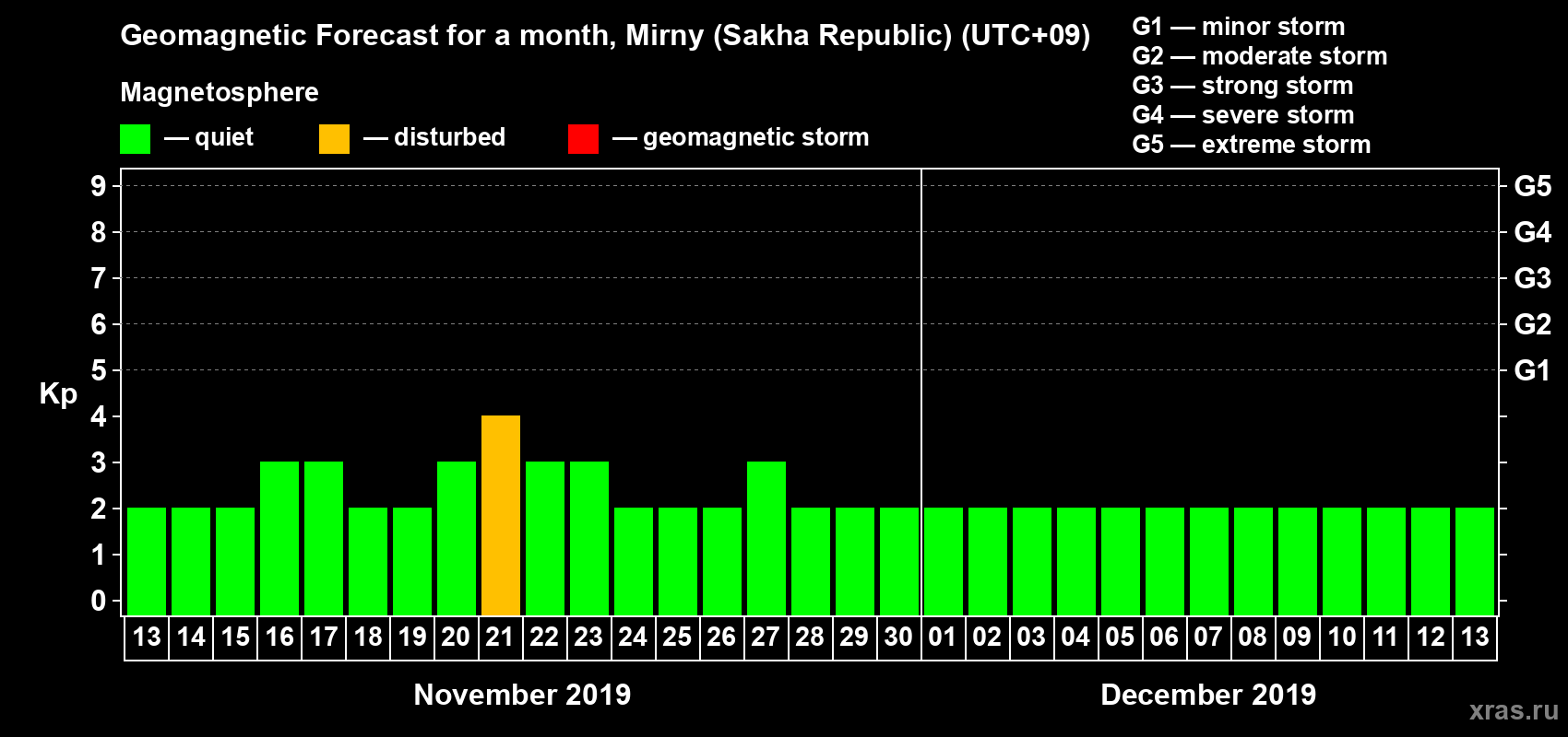 Forecast of the daily maximal value of geomagnetic index Kp for <b>1 month</b> (31 days) <b>from Nov 13, 2019 to Dec 13, 2019</b>