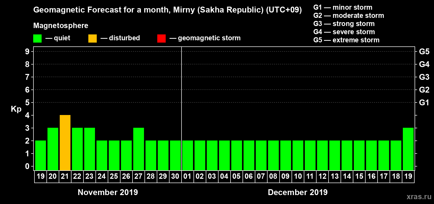 Forecast of the daily maximal value of geomagnetic index Kp for <b>1 month</b> (31 days) <b>from Nov 19, 2019 to Dec 19, 2019</b>