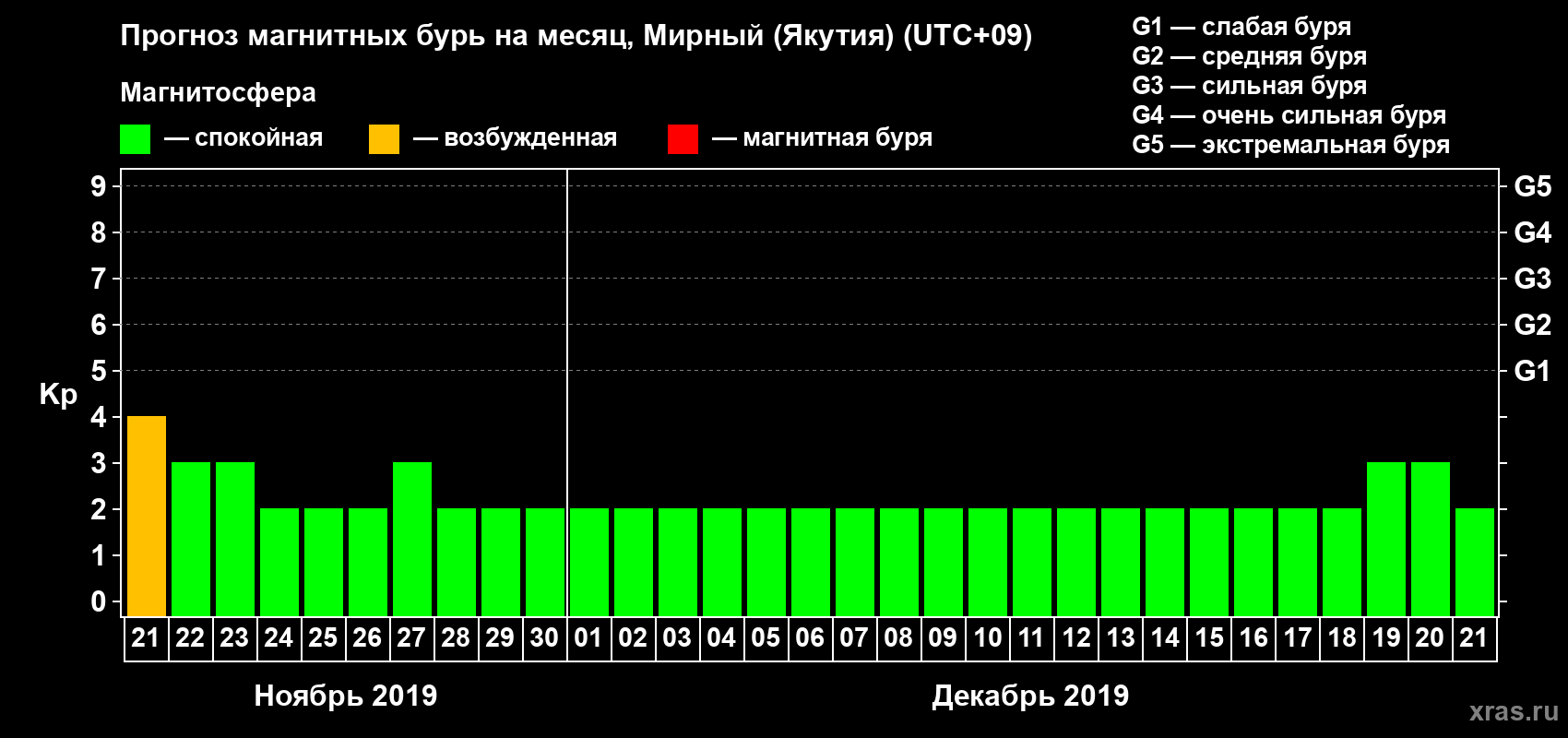 Прогноз максимального суточного геомагнитного индекса Kp на <b>1 месяц</b> (31 день) <b>с 21 ноября по 21 декабря 2019 г</b>