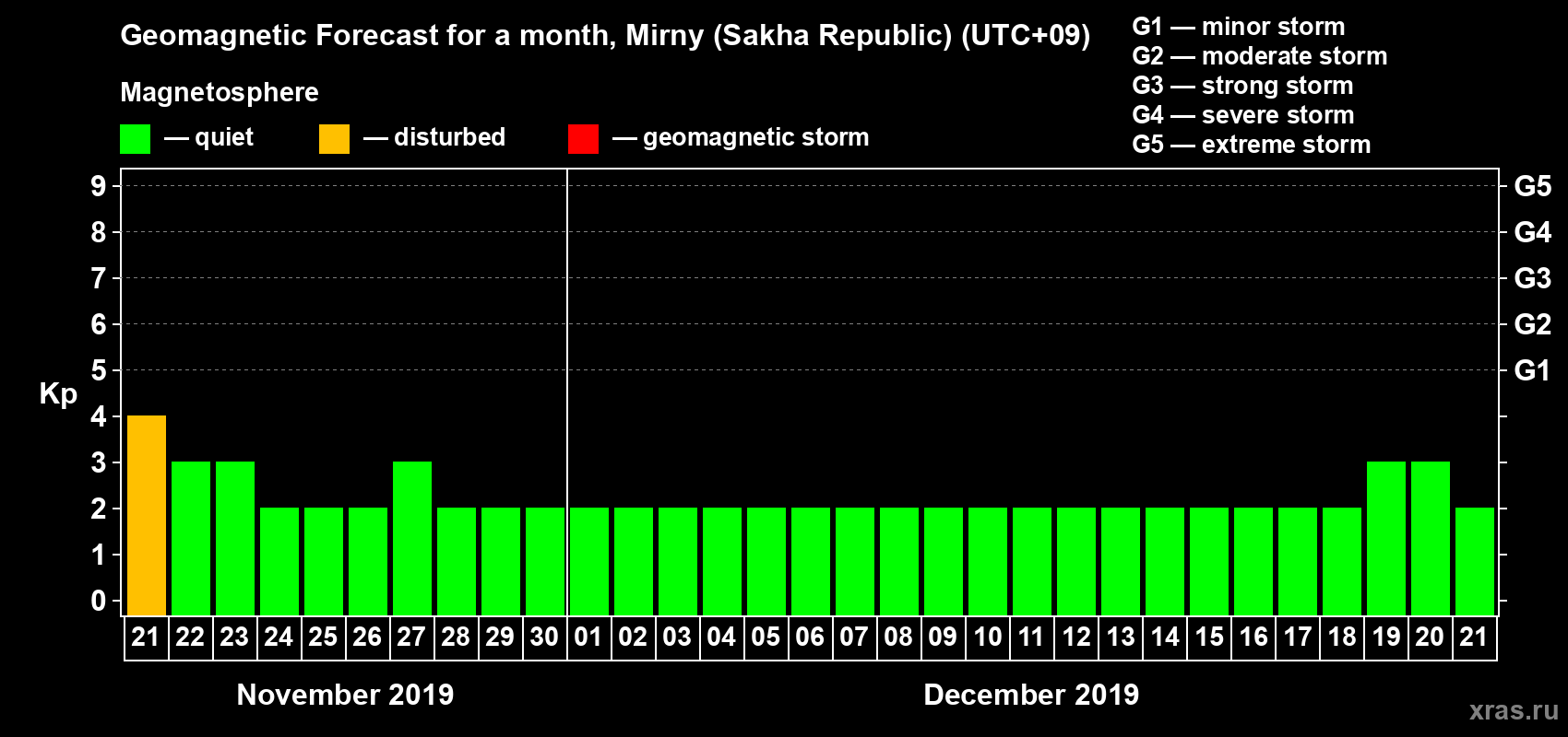 Forecast of the daily maximal value of geomagnetic index Kp for <b>1 month</b> (31 days) <b>from Nov 21, 2019 to Dec 21, 2019</b>